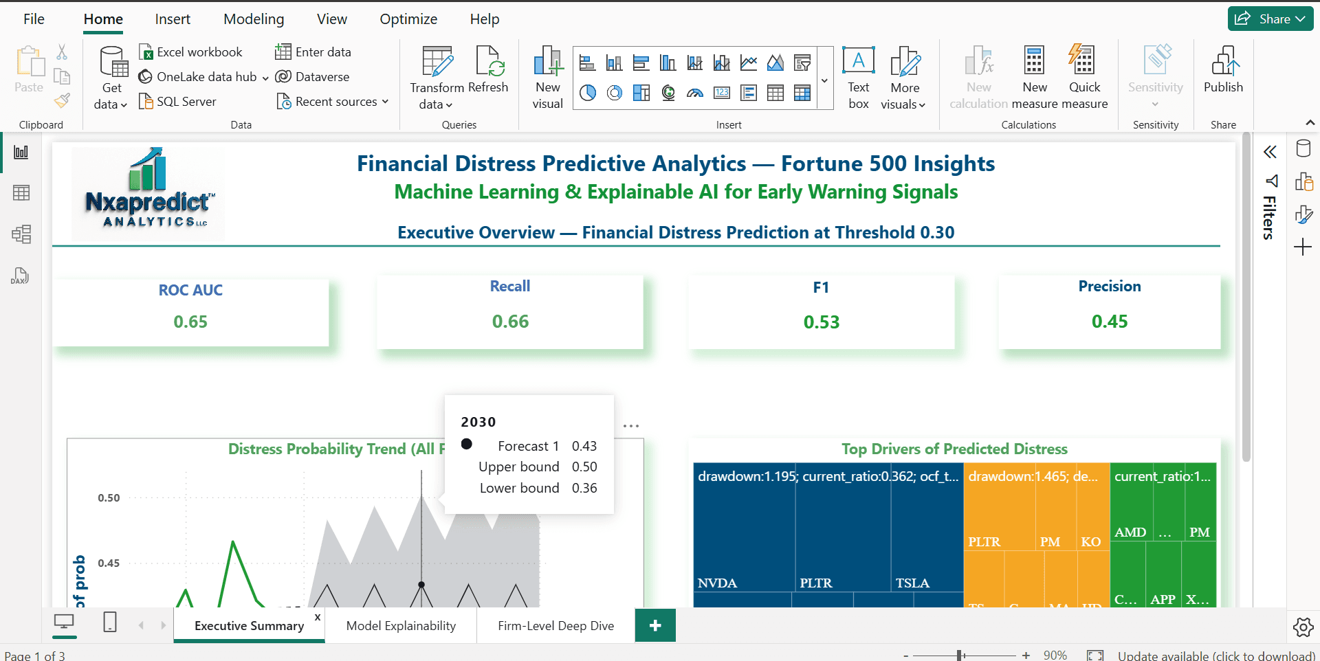 Financial Distress Predictive Analytics dashboard